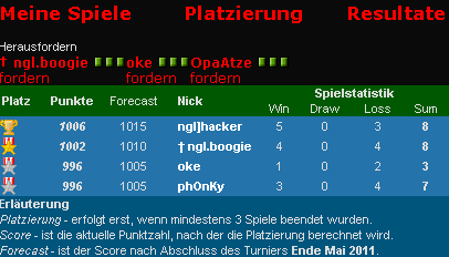 Neue Ranking-Übersicht mit forecast
